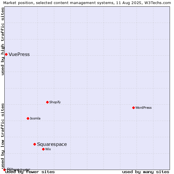 Market position of Squarespace vs. VuePress vs. Bitweaver