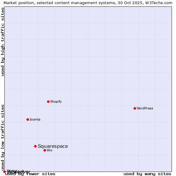Market position of Squarespace vs. Bitweaver vs. Yo!Kart
