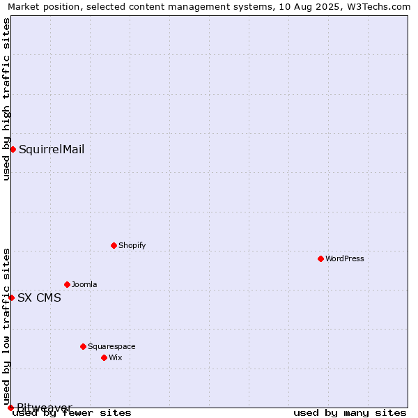 Market position of SquirrelMail vs. SX CMS vs. Bitweaver