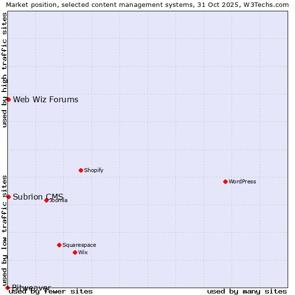 Market position of Web Wiz Forums vs. Subrion CMS vs. Bitweaver
