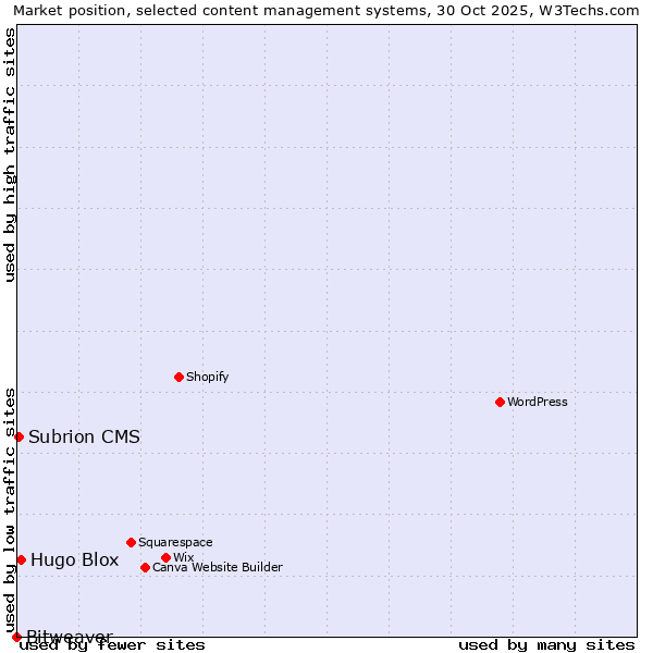 Market position of Hugo Blox vs. Subrion CMS vs. Bitweaver