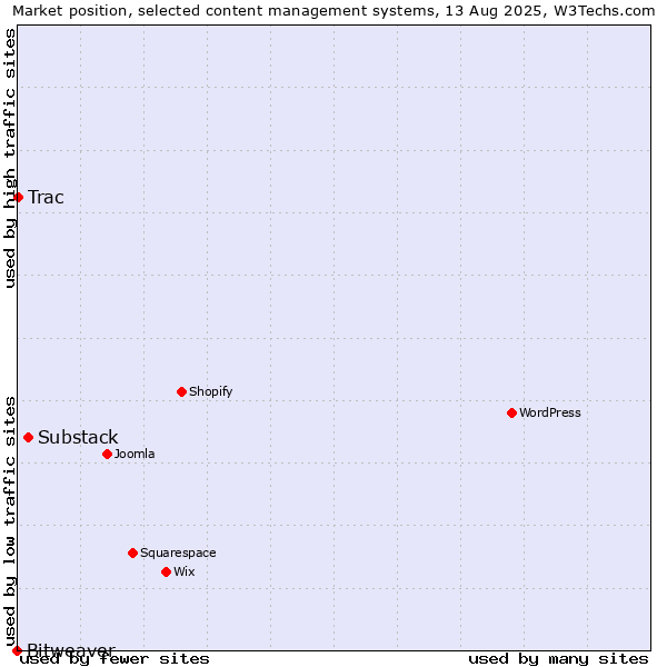 Market position of Substack vs. Trac vs. Bitweaver
