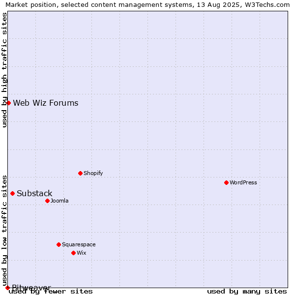 Market position of Substack vs. Web Wiz Forums vs. Bitweaver