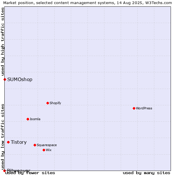 Market position of Tistory vs. SUMOshop vs. Bitweaver