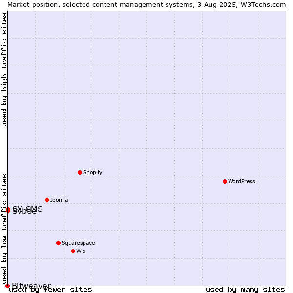 Market position of Svbtle vs. SX CMS vs. Bitweaver