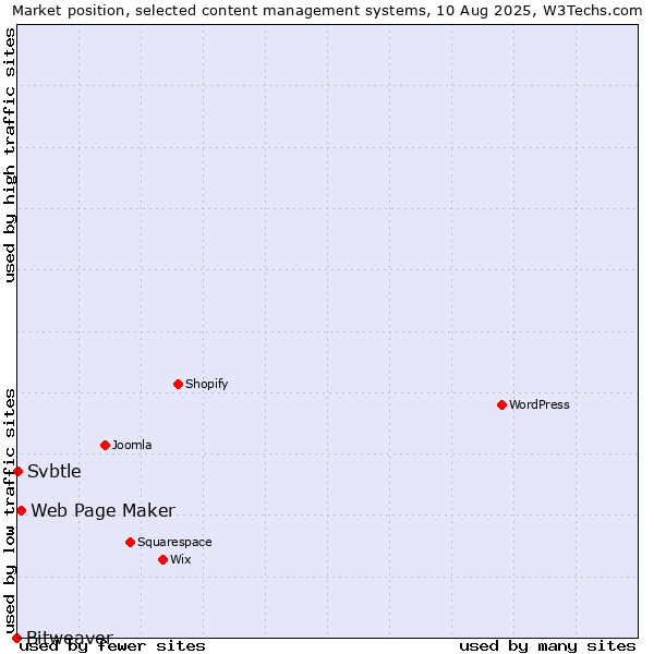 Market position of Web Page Maker vs. Svbtle vs. Bitweaver