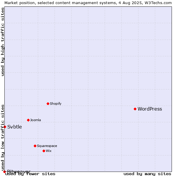 Market position of WordPress vs. Svbtle vs. Bitweaver