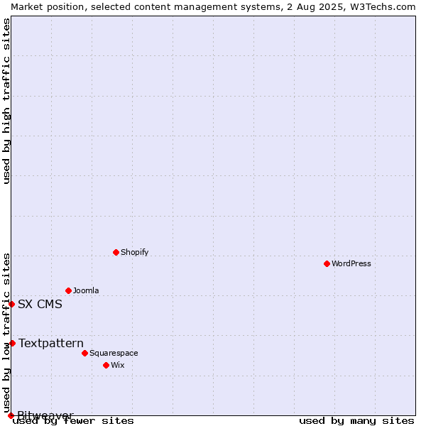 Market position of Textpattern vs. SX CMS vs. Bitweaver