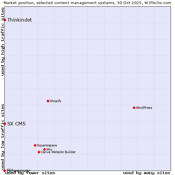 Market position of Thinkindot vs. SX CMS vs. Bitweaver