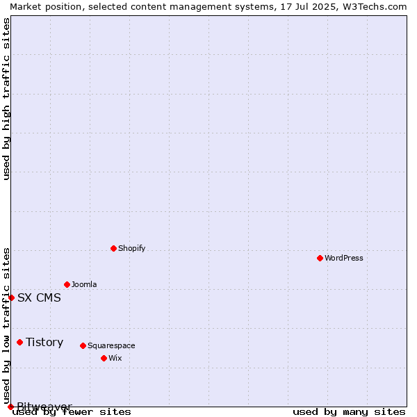 Market position of Tistory vs. SX CMS vs. Bitweaver