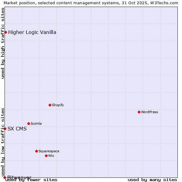 Market position of Higher Logic Vanilla vs. SX CMS vs. Bitweaver