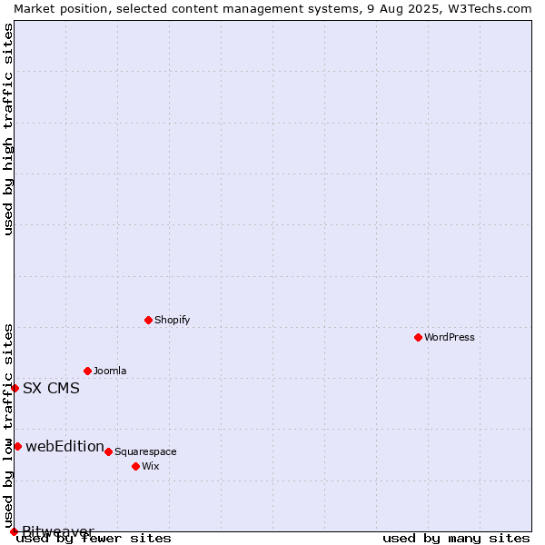 Market position of webEdition vs. SX CMS vs. Bitweaver