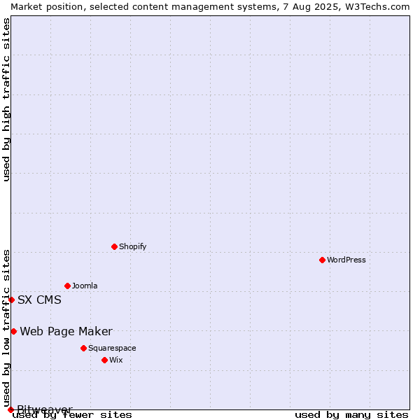 Market position of Web Page Maker vs. SX CMS vs. Bitweaver