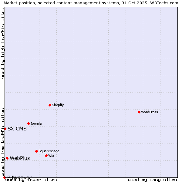 Market position of WebPlus vs. SX CMS vs. Bitweaver
