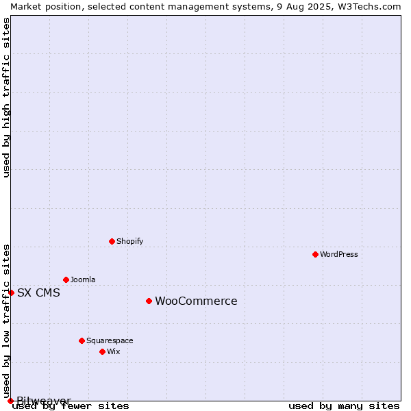 Market position of WooCommerce vs. SX CMS vs. Bitweaver