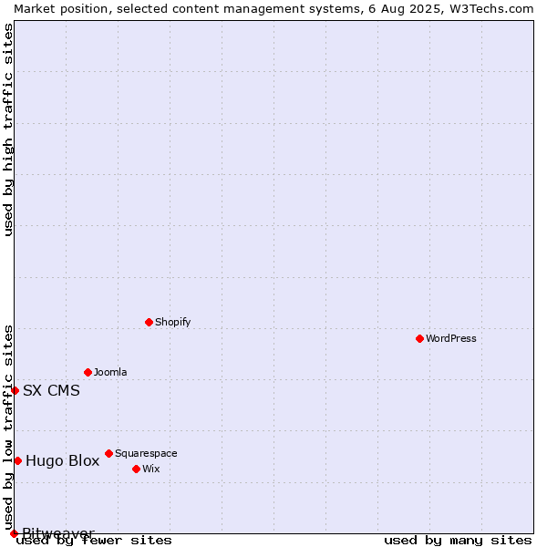 Market position of Hugo Blox vs. SX CMS vs. Bitweaver