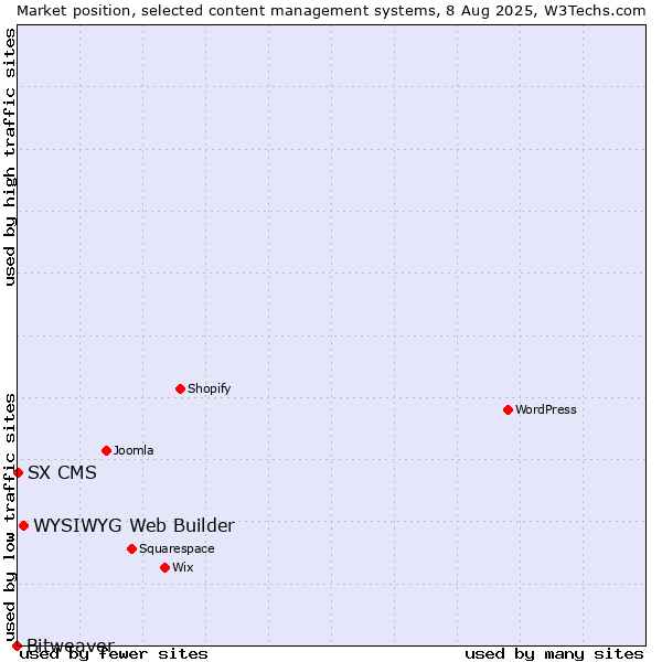 Market position of WYSIWYG Web Builder vs. SX CMS vs. Bitweaver