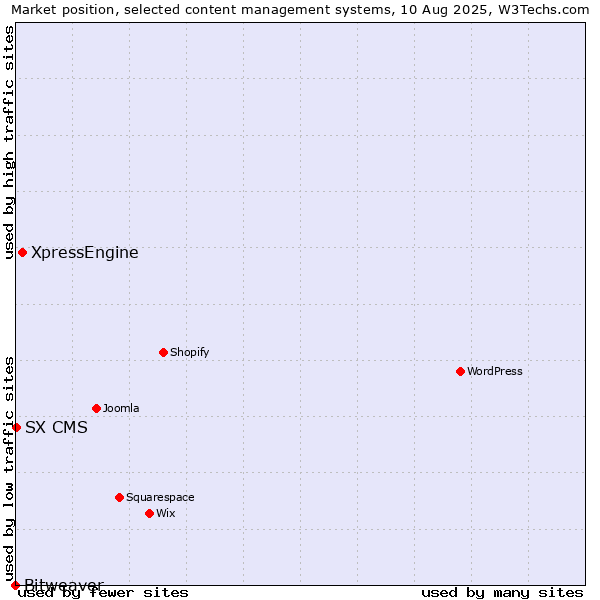 Market position of XpressEngine vs. SX CMS vs. Bitweaver