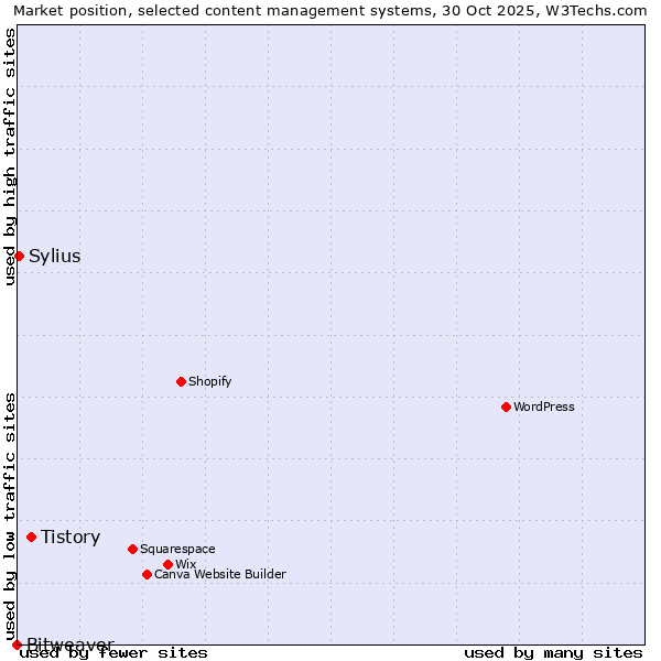Market position of Tistory vs. Sylius vs. Bitweaver