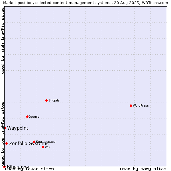 Market position of Zenfolio Systems vs. Waypoint vs. Bitweaver