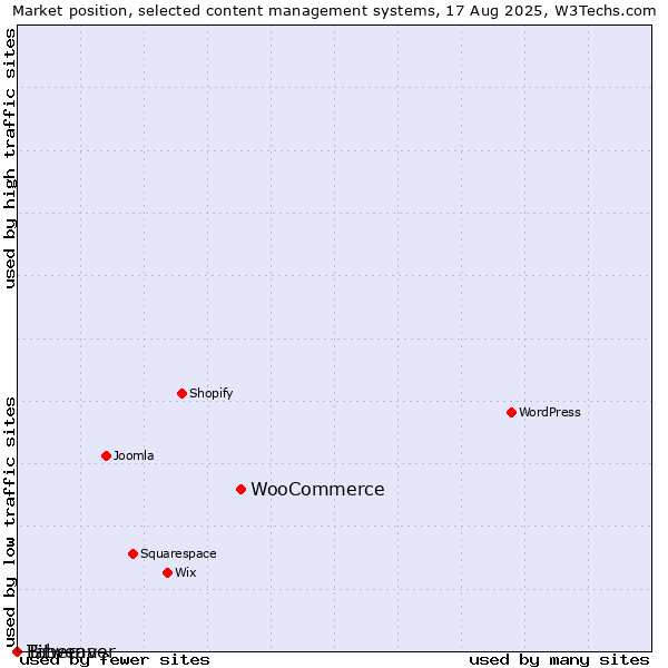 Market position of WooCommerce vs. Bitweaver vs. Taberna