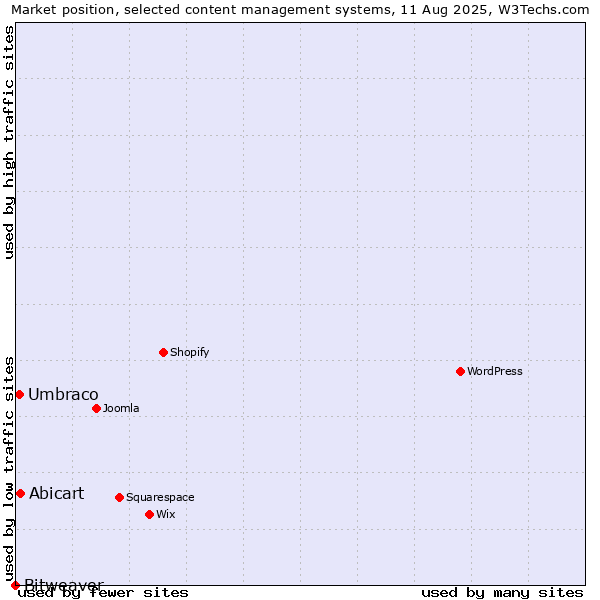 Market position of Abicart vs. Umbraco vs. Bitweaver