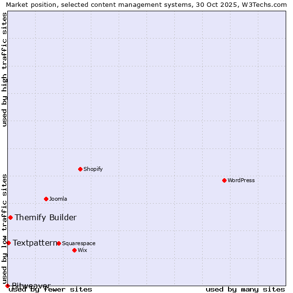 Market position of Themify Builder vs. Textpattern vs. Bitweaver