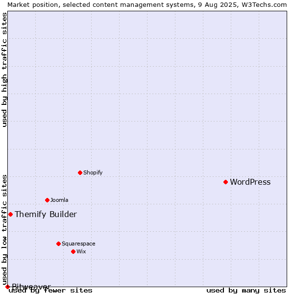 Market position of WordPress vs. Themify Builder vs. Bitweaver