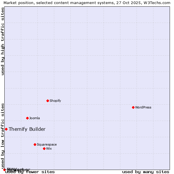 Market position of Themify Builder vs. Bitweaver vs. Yo!Kart