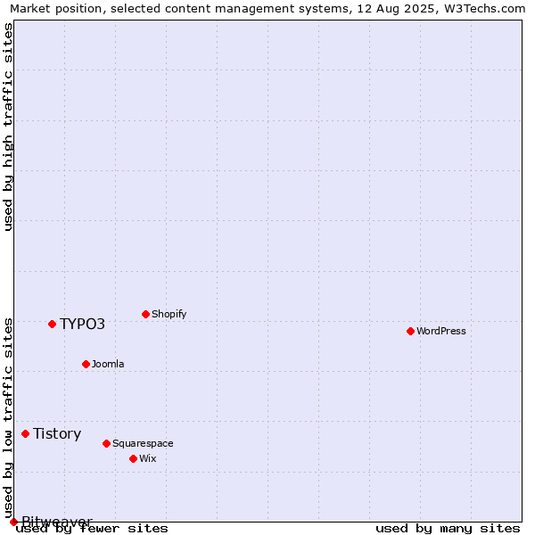 Market position of TYPO3 vs. Tistory vs. Bitweaver