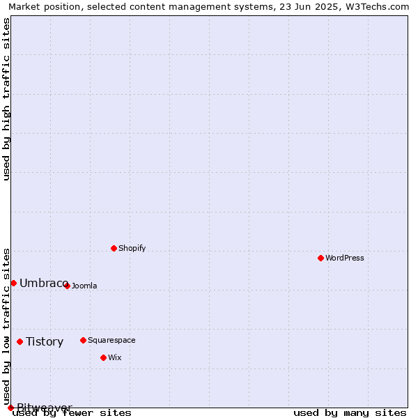 Market position of Tistory vs. Umbraco vs. Bitweaver