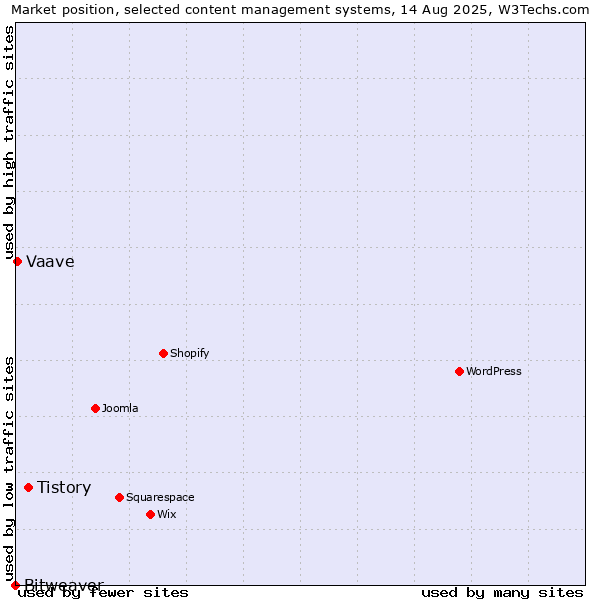 Market position of Tistory vs. Vaave vs. Bitweaver
