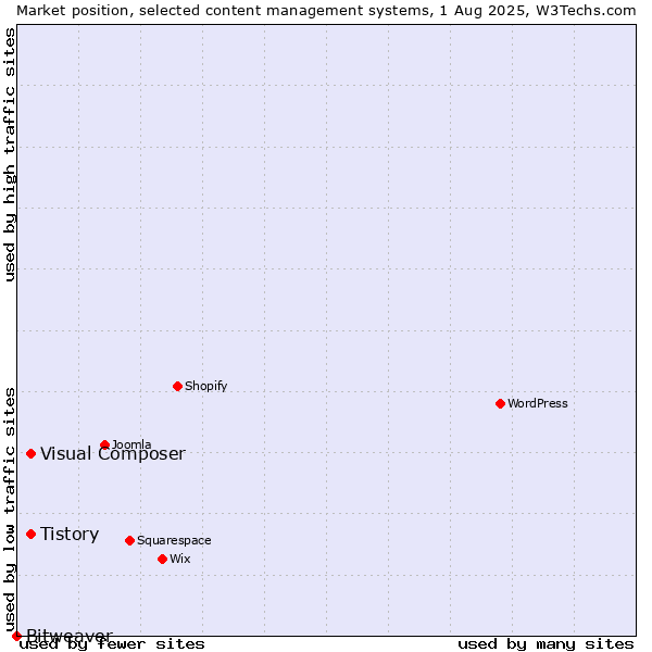 Market position of Tistory vs. Visual Composer vs. Bitweaver
