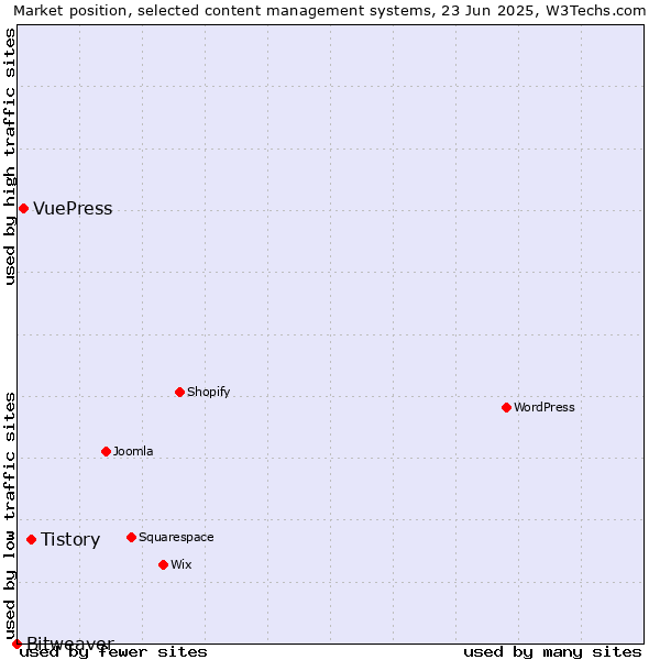 Market position of Tistory vs. VuePress vs. Bitweaver