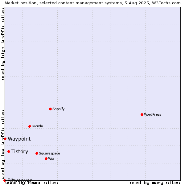 Market position of Tistory vs. Waypoint vs. Bitweaver