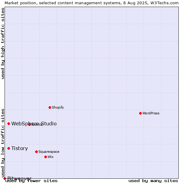 Market position of Tistory vs. WebSphere Studio vs. Bitweaver