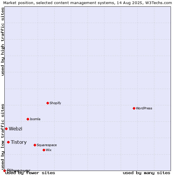 Market position of Tistory vs. Webzi vs. Bitweaver