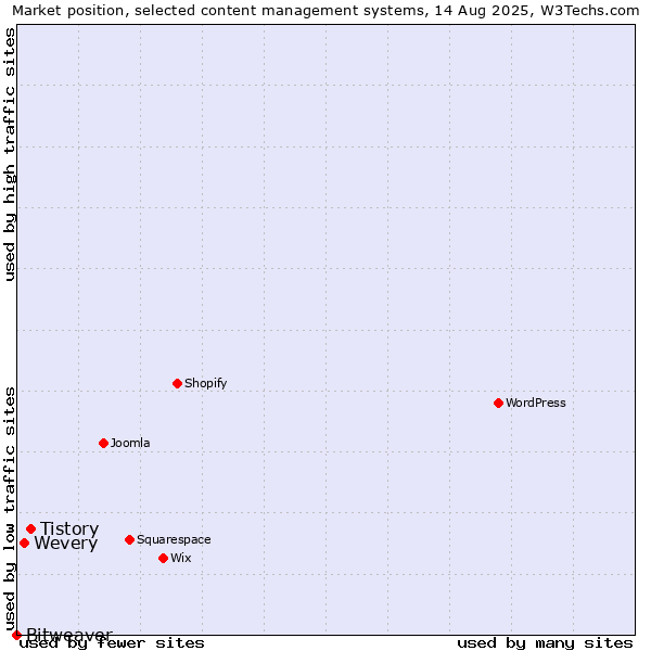 Market position of Tistory vs. Wevery vs. Bitweaver