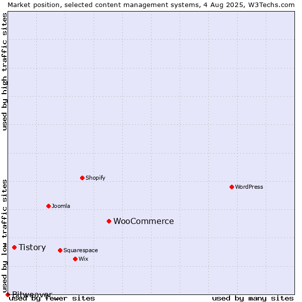 Market position of WooCommerce vs. Tistory vs. Bitweaver