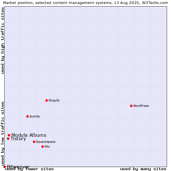 Market position of Modula Albums vs. Tistory vs. Bitweaver