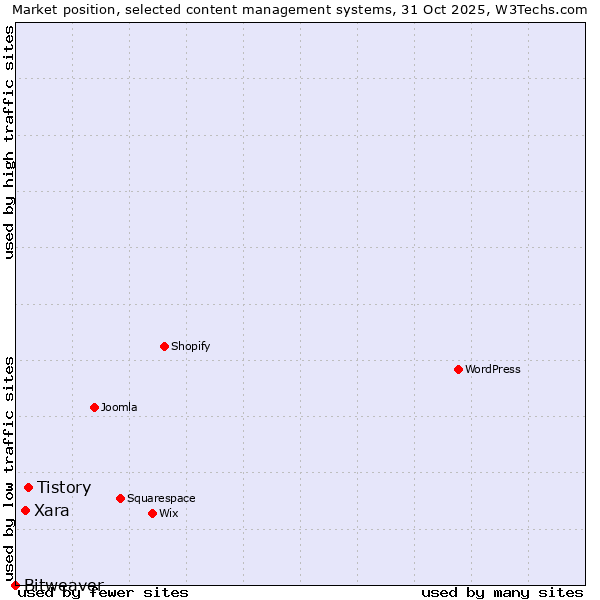Market position of Tistory vs. Xara vs. Bitweaver