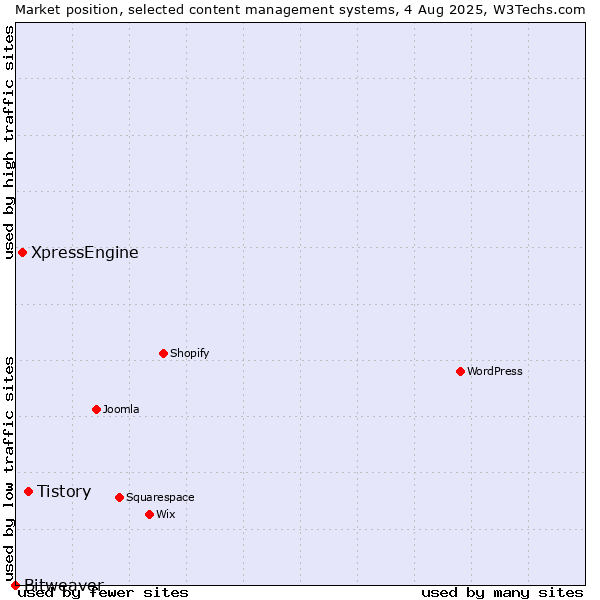 Market position of Tistory vs. XpressEngine vs. Bitweaver