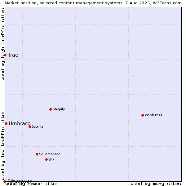 Market position of Umbraco vs. Trac vs. Bitweaver