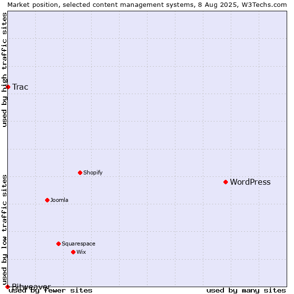 Market position of WordPress vs. Trac vs. Bitweaver