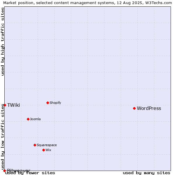 Market position of WordPress vs. TWiki vs. Bitweaver