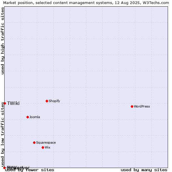 Market position of TWiki vs. Bitweaver vs. Yo!Kart