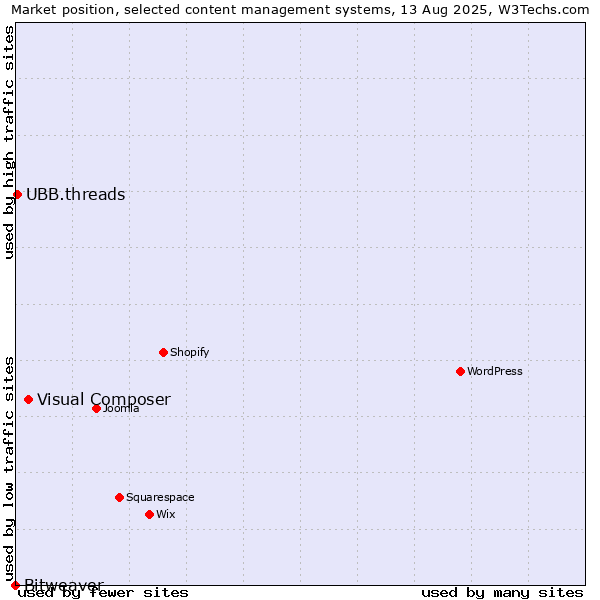 Market position of Visual Composer vs. UBB.threads vs. Bitweaver