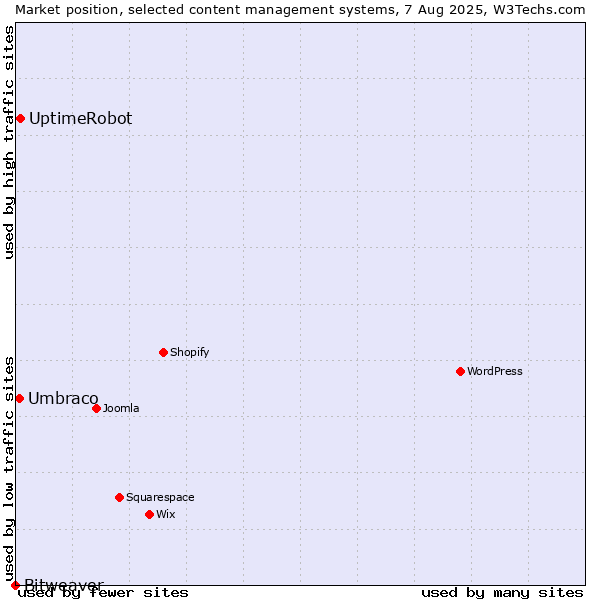 Market position of UptimeRobot vs. Umbraco vs. Bitweaver