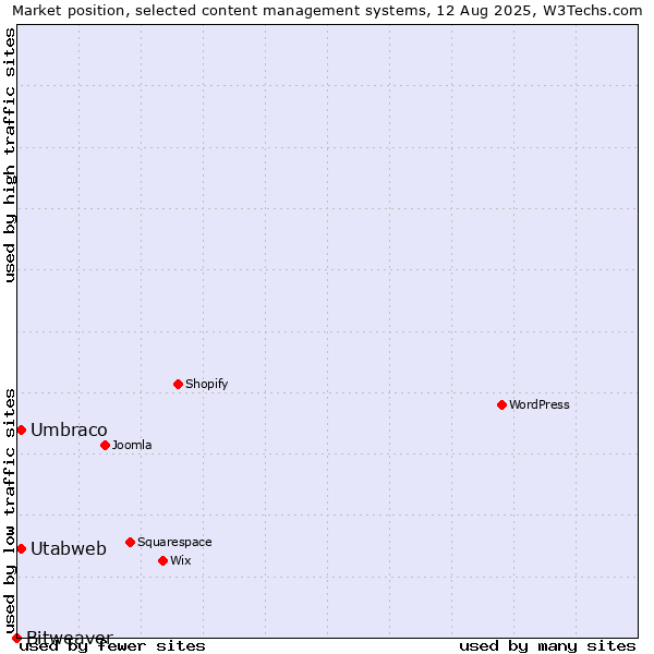 Market position of Umbraco vs. Utabweb vs. Bitweaver