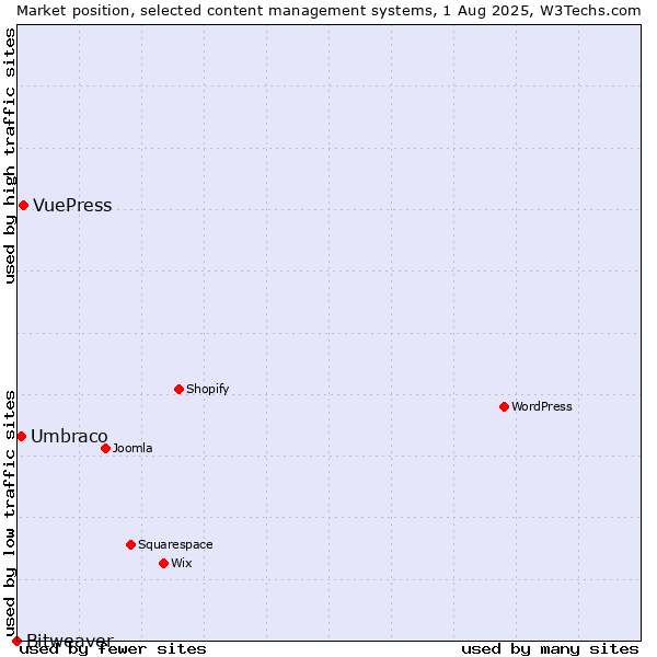 Market position of VuePress vs. Umbraco vs. Bitweaver